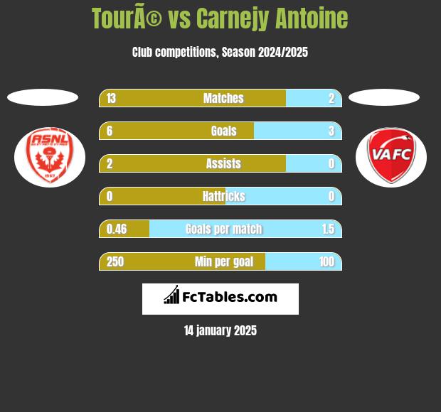 TourÃ© vs Carnejy Antoine h2h player stats