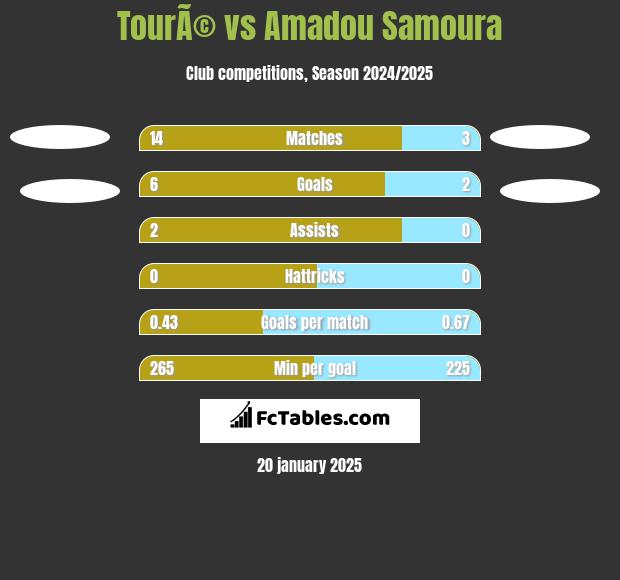 TourÃ© vs Amadou Samoura h2h player stats