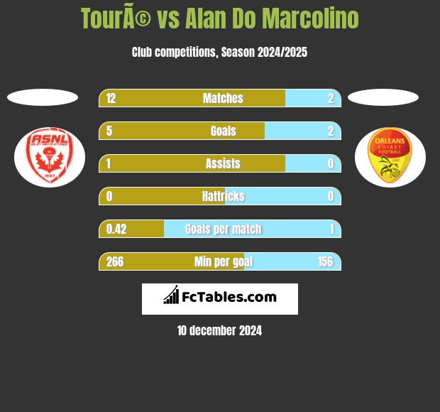 TourÃ© vs Alan Do Marcolino h2h player stats