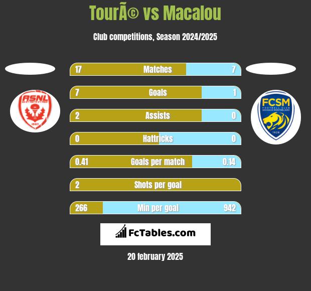 TourÃ© vs Macalou h2h player stats