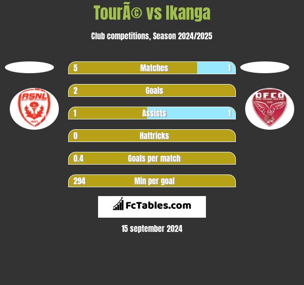 TourÃ© vs Ikanga h2h player stats