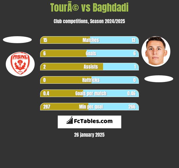 TourÃ© vs Baghdadi h2h player stats