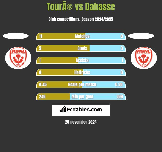 TourÃ© vs Dabasse h2h player stats