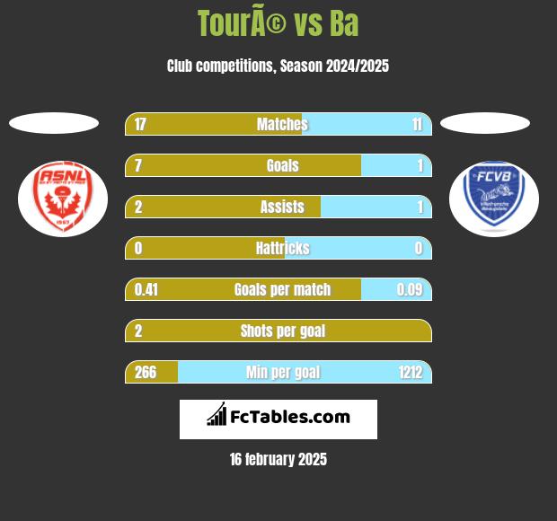 TourÃ© vs Ba h2h player stats