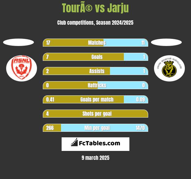 TourÃ© vs Jarju h2h player stats