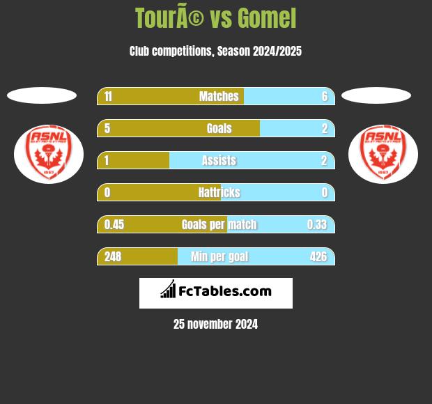 TourÃ© vs Gomel h2h player stats