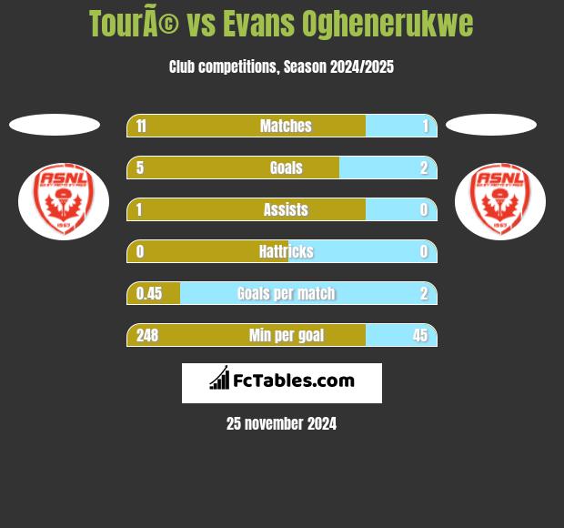 TourÃ© vs Evans Oghenerukwe h2h player stats