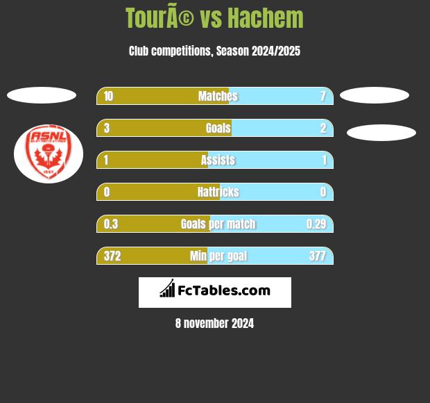 TourÃ© vs Hachem h2h player stats