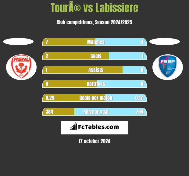 TourÃ© vs Labissiere h2h player stats