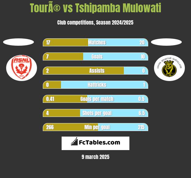 TourÃ© vs Tshipamba Mulowati h2h player stats