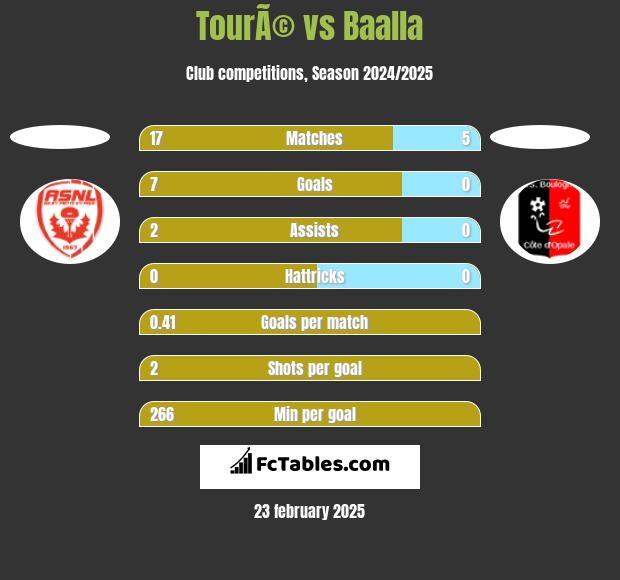 TourÃ© vs Baalla h2h player stats