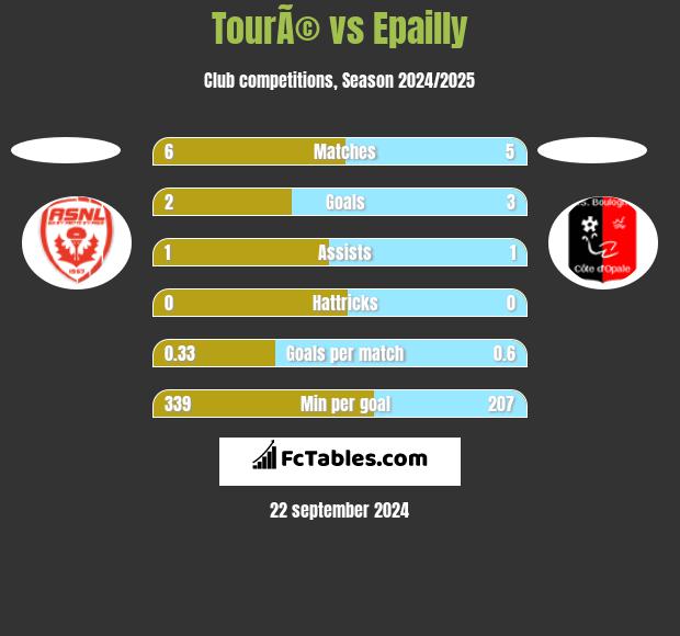 TourÃ© vs Epailly h2h player stats