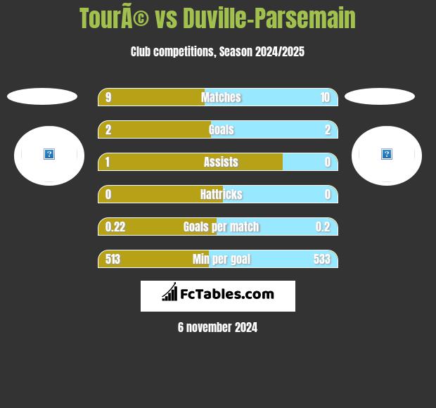 TourÃ© vs Duville-Parsemain h2h player stats