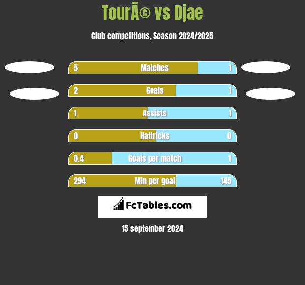 TourÃ© vs Djae h2h player stats