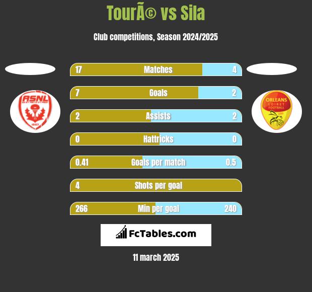 TourÃ© vs Sila h2h player stats