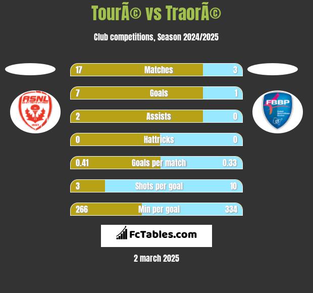 TourÃ© vs TraorÃ© h2h player stats