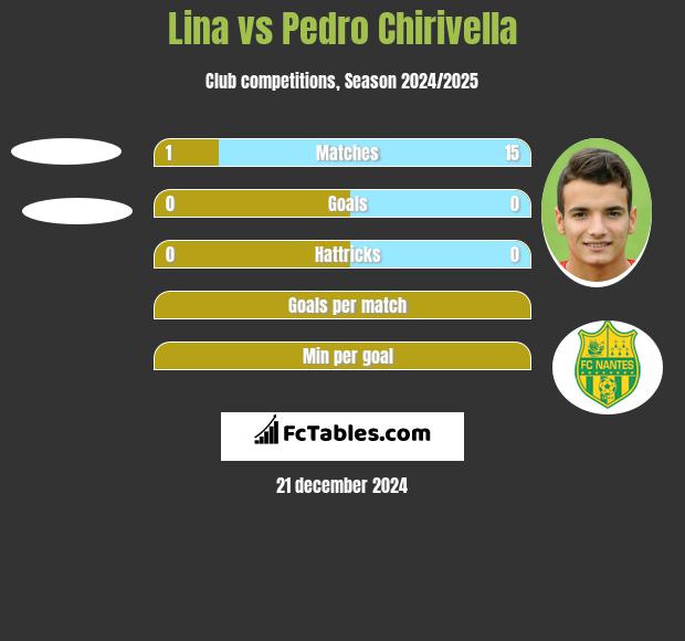 Lina vs Pedro Chirivella h2h player stats