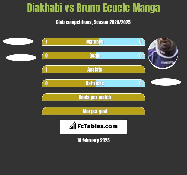 Diakhabi vs Bruno Ecuele Manga h2h player stats