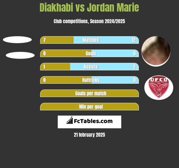 Diakhabi vs Jordan Marie h2h player stats