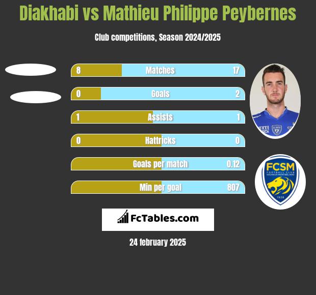 Diakhabi vs Mathieu Philippe Peybernes h2h player stats