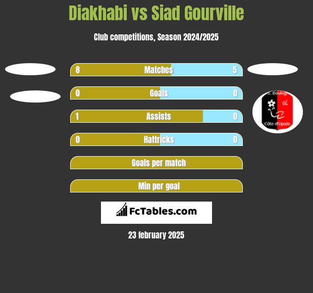 Diakhabi vs Siad Gourville h2h player stats