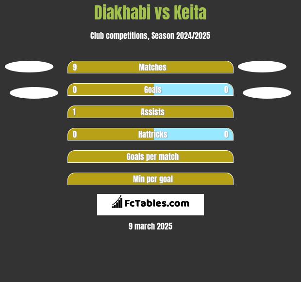 Diakhabi vs Keita h2h player stats