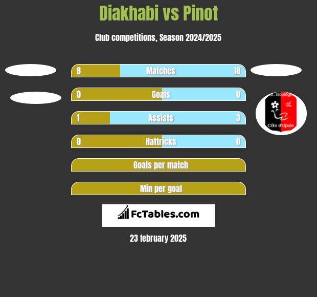 Diakhabi vs Pinot h2h player stats