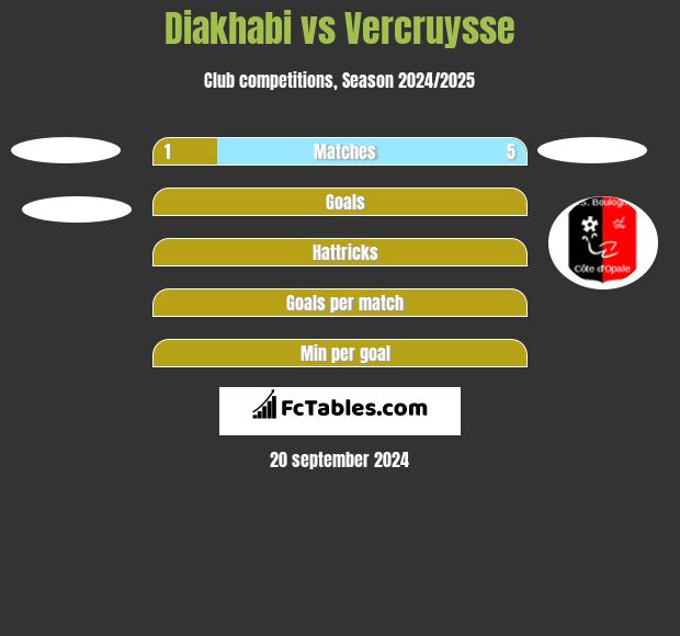 Diakhabi vs Vercruysse h2h player stats