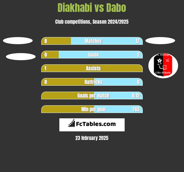 Diakhabi vs Dabo h2h player stats