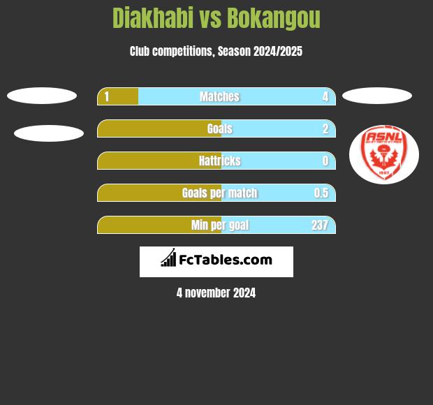 Diakhabi vs Bokangou h2h player stats