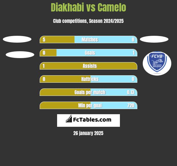 Diakhabi vs Camelo h2h player stats