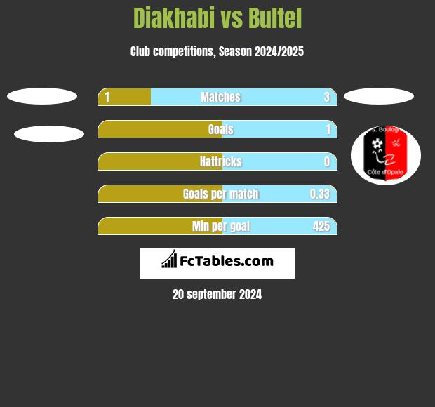 Diakhabi vs Bultel h2h player stats