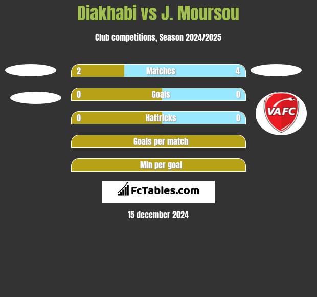 Diakhabi vs J. Moursou h2h player stats