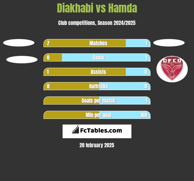 Diakhabi vs Hamda h2h player stats