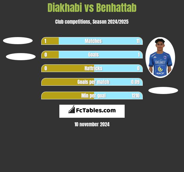 Diakhabi vs Benhattab h2h player stats