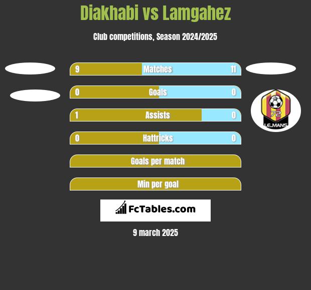 Diakhabi vs Lamgahez h2h player stats