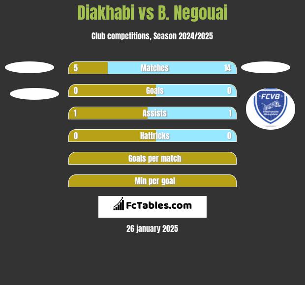 Diakhabi vs B. Negouai h2h player stats