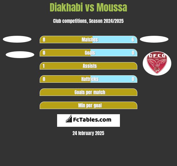 Diakhabi vs Moussa h2h player stats