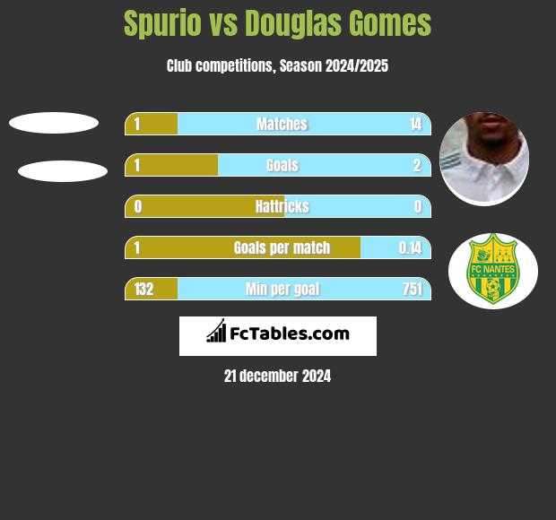 Spurio vs Douglas Gomes h2h player stats