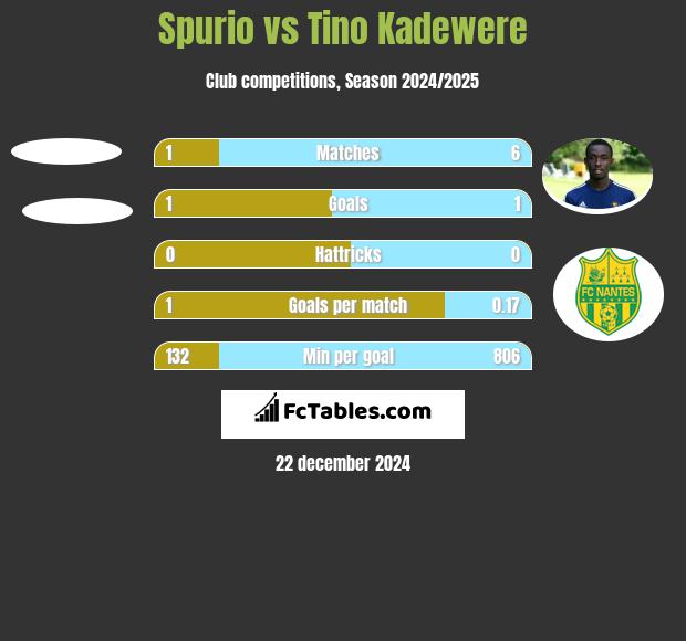 Spurio vs Tino Kadewere h2h player stats