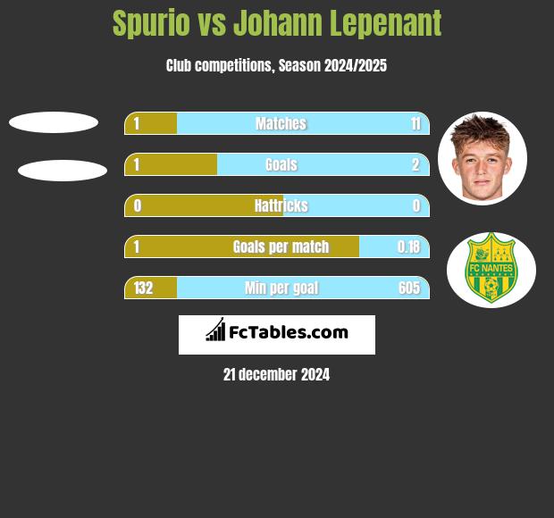 Spurio vs Johann Lepenant h2h player stats