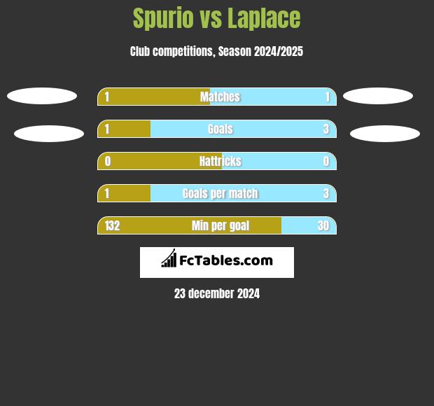 Spurio vs Laplace h2h player stats