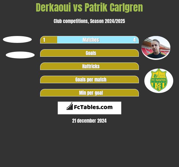 Derkaoui vs Patrik Carlgren h2h player stats