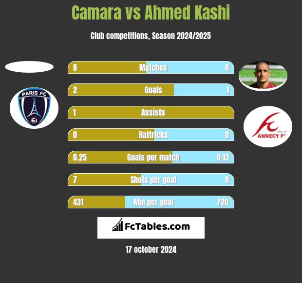 Camara vs Ahmed Kashi h2h player stats