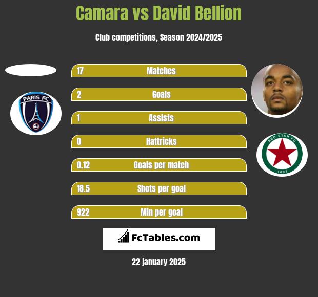 Camara vs David Bellion h2h player stats