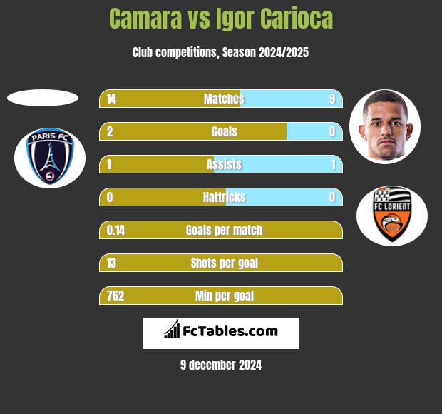 Camara vs Igor Carioca h2h player stats