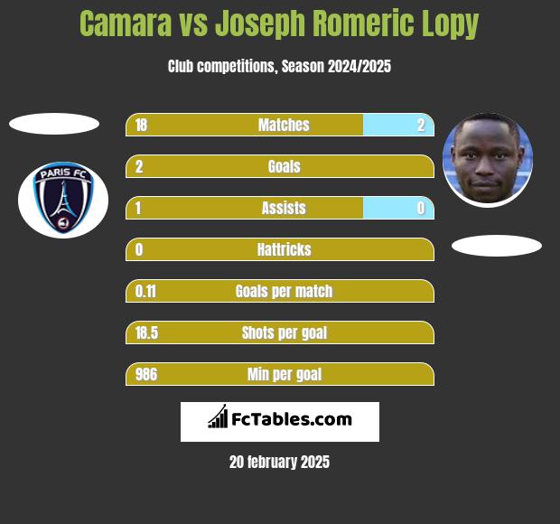 Camara vs Joseph Romeric Lopy h2h player stats