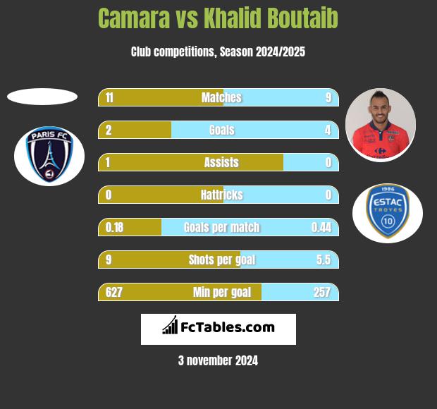 Camara vs Khalid Boutaib h2h player stats