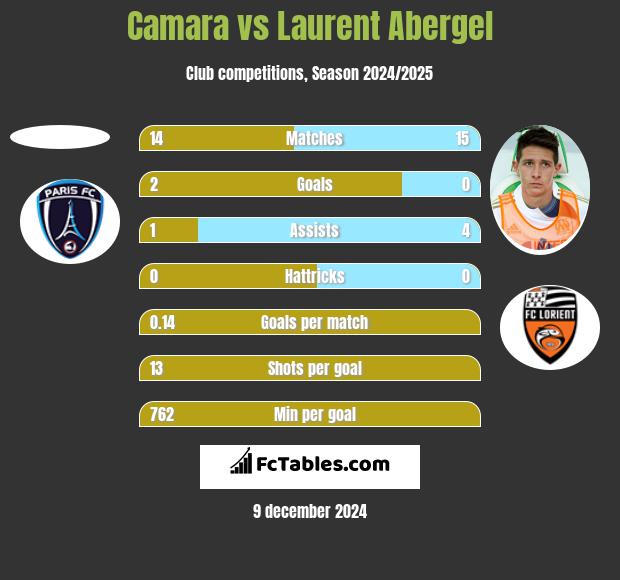 Camara vs Laurent Abergel h2h player stats