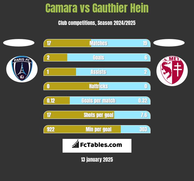 Camara vs Gauthier Hein h2h player stats